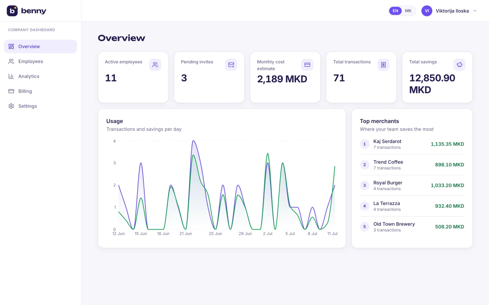 Company overview — active employees, monthly cost, savings and usage